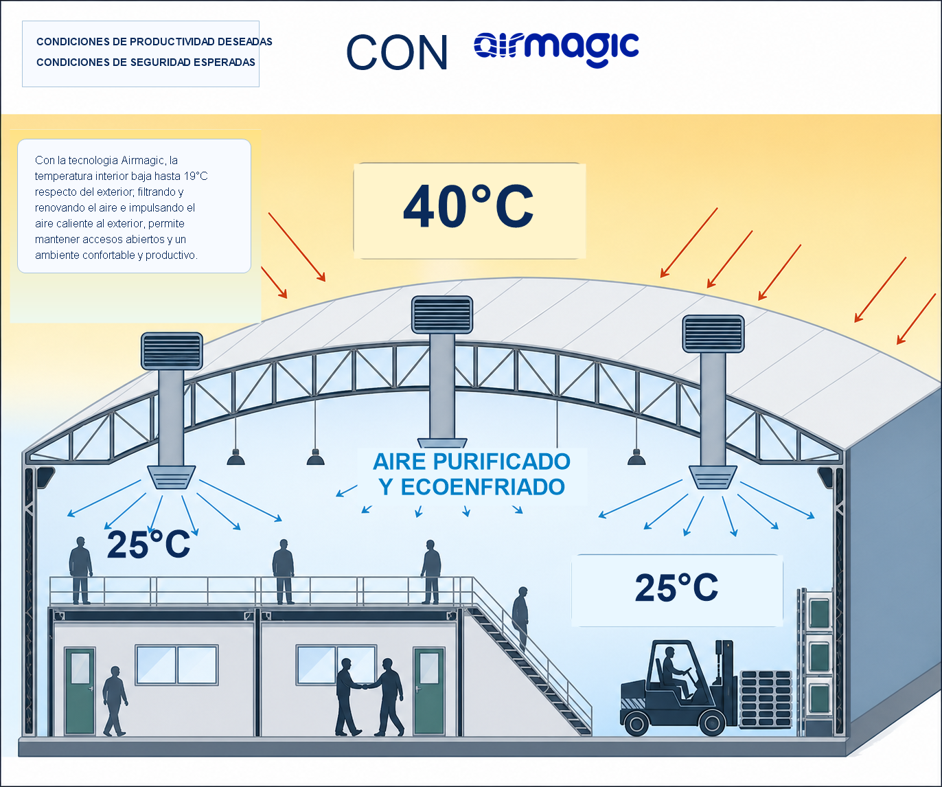 Planta industrial con Airmagic, aire purificado y temperatura interior reducida