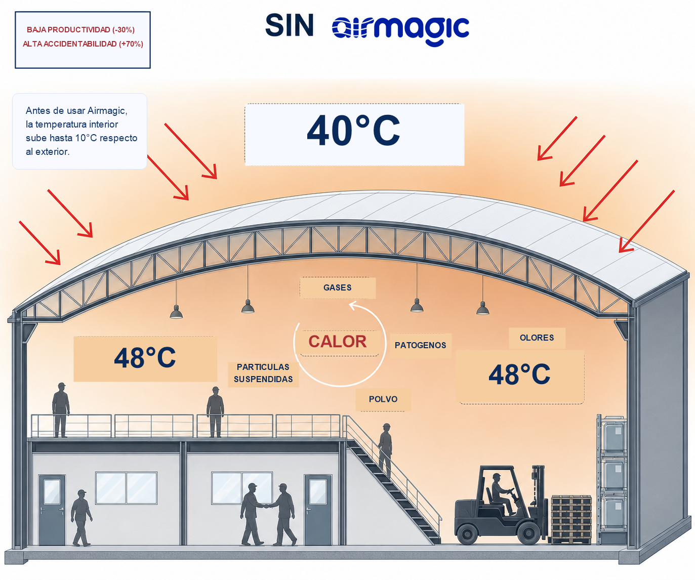 Planta industrial sin Airmagic con temperatura interior elevada y aire cargado